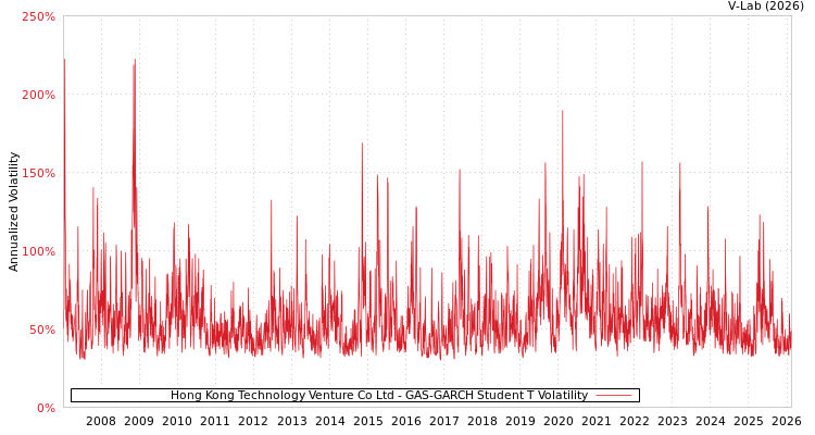 graph of Hong Kong Technology Venture Co Ltd GAS-GARCH-T