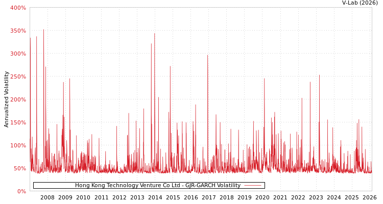 graph of Hong Kong Technology Venture Co Ltd GJR-GARCH
