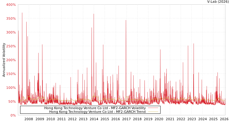 graph of Hong Kong Technology Venture Co Ltd MF2-GARCH