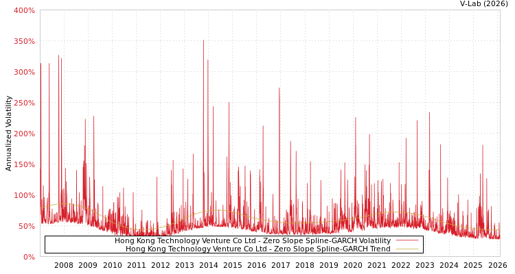 graph of Hong Kong Technology Venture Co Ltd S0GARCH