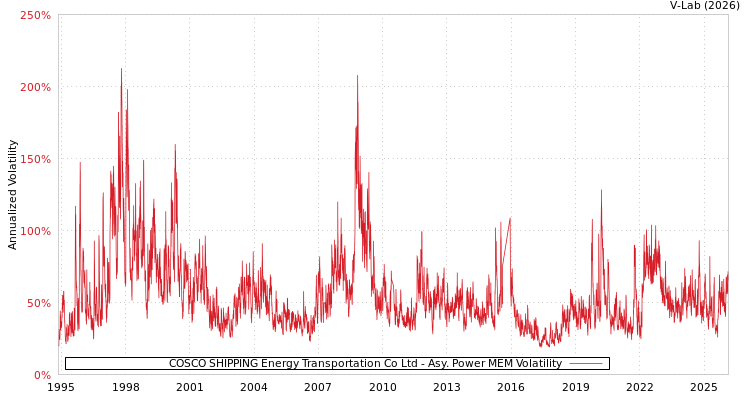 graph of COSCO SHIPPING Energy Transportation Co Ltd APMEM