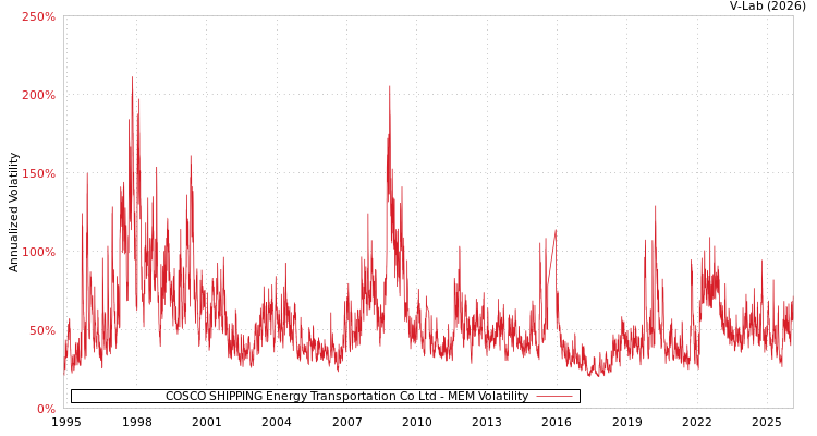 graph of COSCO SHIPPING Energy Transportation Co Ltd MEM
