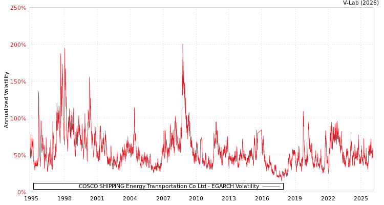 graph of COSCO SHIPPING Energy Transportation Co Ltd EGARCH