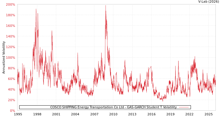 graph of COSCO SHIPPING Energy Transportation Co Ltd GAS-GARCH-T