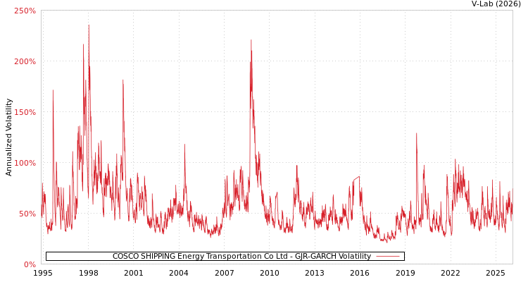 graph of COSCO SHIPPING Energy Transportation Co Ltd GJR-GARCH