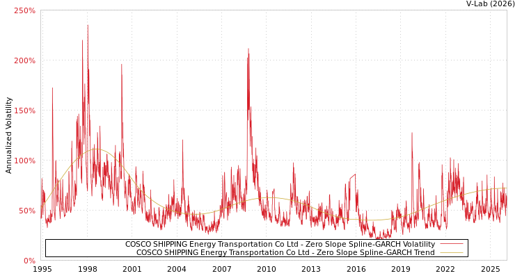 graph of COSCO SHIPPING Energy Transportation Co Ltd S0GARCH