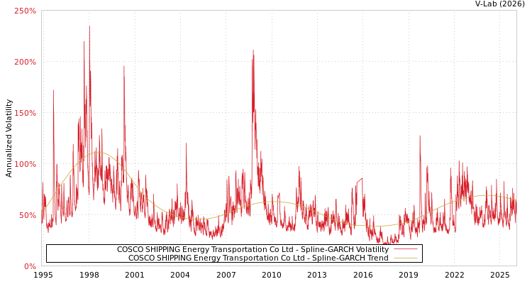graph of COSCO SHIPPING Energy Transportation Co Ltd SGARCH
