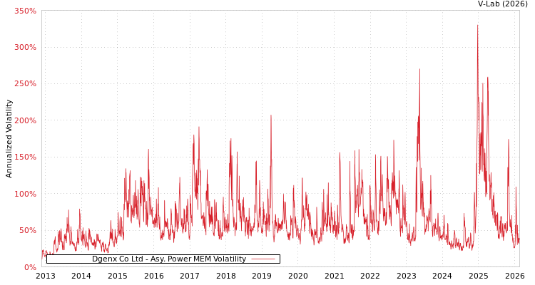 graph of Dgenx Co Ltd APMEM