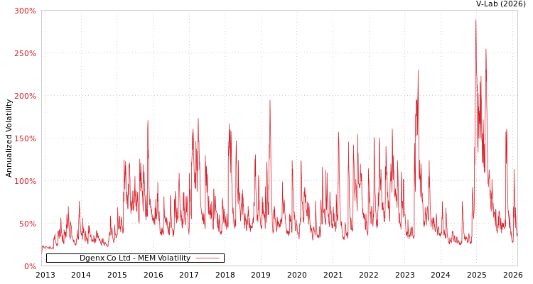 graph of Dgenx Co Ltd MEM