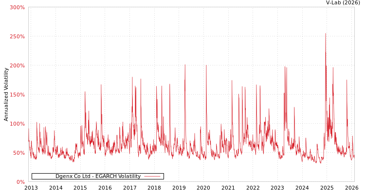 graph of Dgenx Co Ltd EGARCH