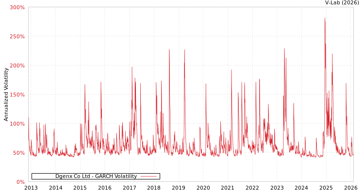 graph of Dgenx Co Ltd GARCH