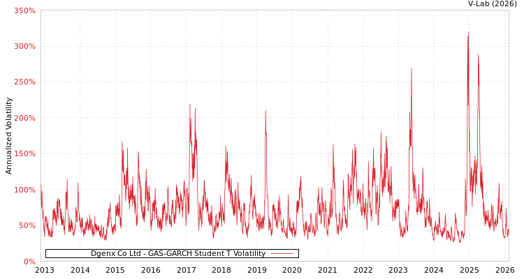 graph of Dgenx Co Ltd GAS-GARCH-T