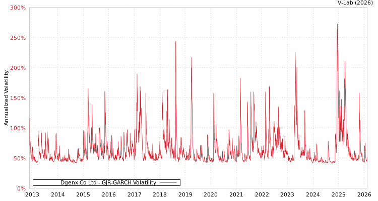 graph of Dgenx Co Ltd GJR-GARCH