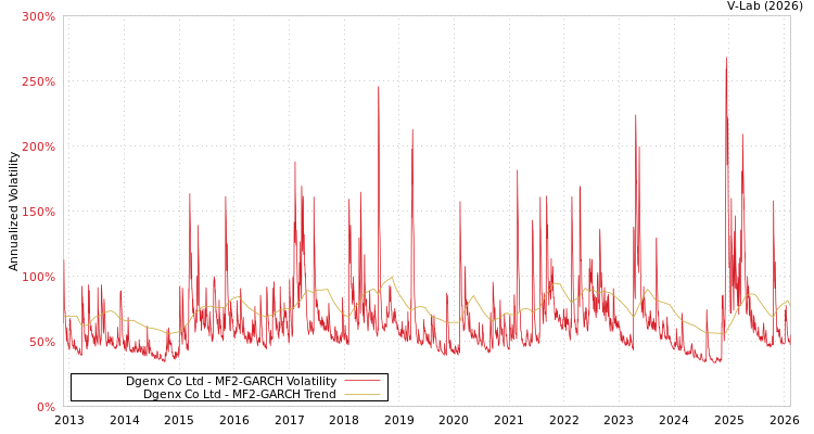 graph of Dgenx Co Ltd MF2-GARCH