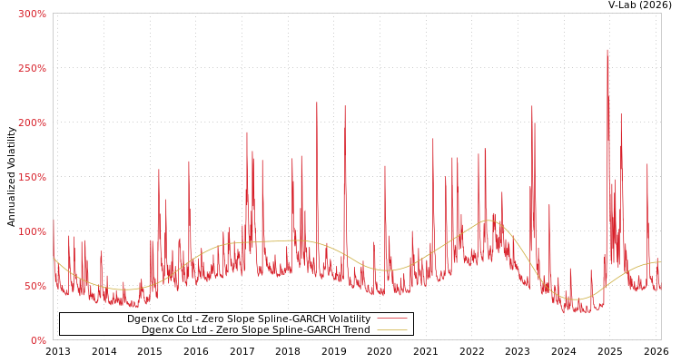 graph of Dgenx Co Ltd S0GARCH