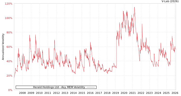 graph of Herald Holdings Ltd AMEM