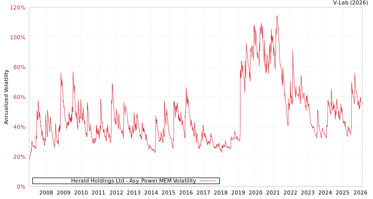 graph of Herald Holdings Ltd APMEM