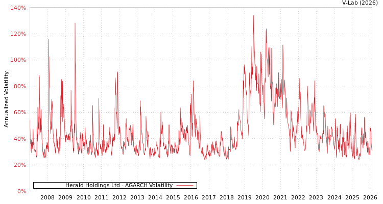 graph of Herald Holdings Ltd AGARCH