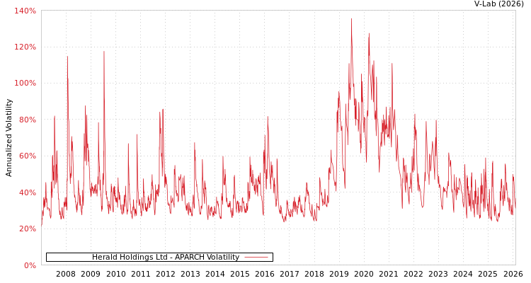 graph of Herald Holdings Ltd APARCH