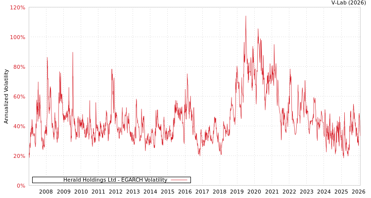 graph of Herald Holdings Ltd EGARCH