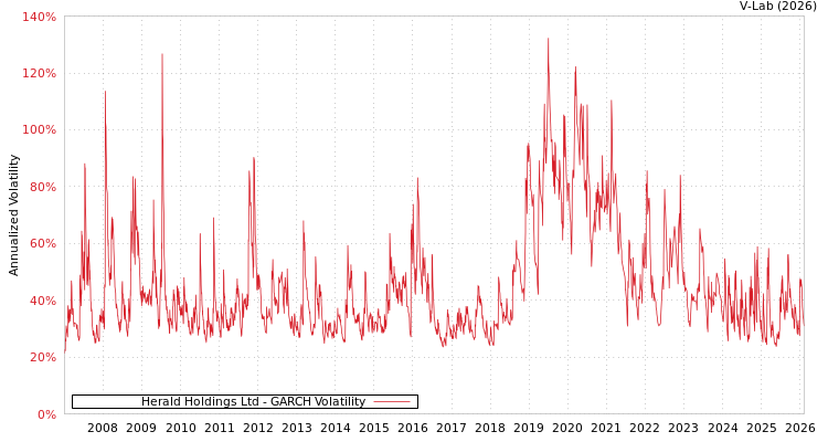 graph of Herald Holdings Ltd GARCH