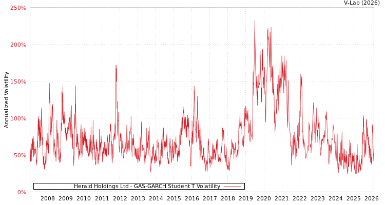 graph of Herald Holdings Ltd GAS-GARCH-T