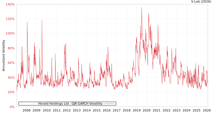 graph of Herald Holdings Ltd GJR-GARCH