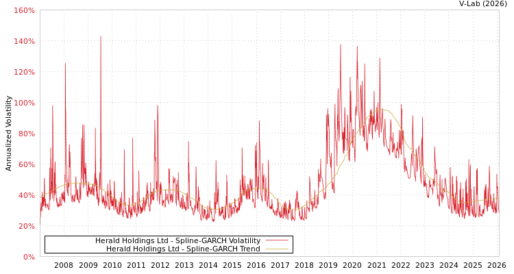 graph of Herald Holdings Ltd SGARCH