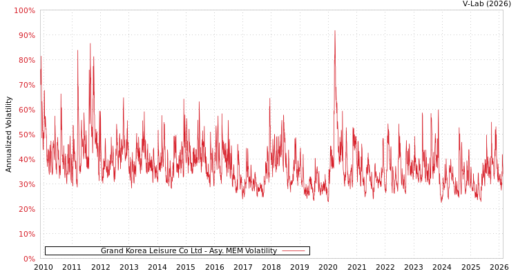 graph of Grand Korea Leisure Co Ltd AMEM