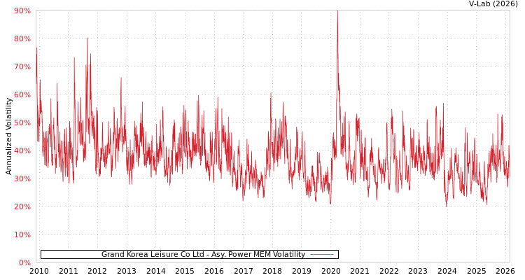 graph of Grand Korea Leisure Co Ltd APMEM
