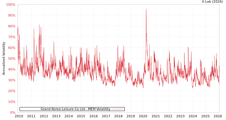graph of Grand Korea Leisure Co Ltd MEM