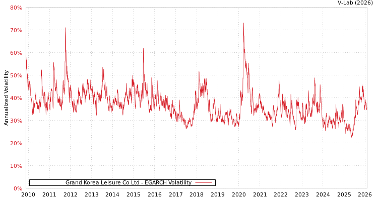graph of Grand Korea Leisure Co Ltd EGARCH