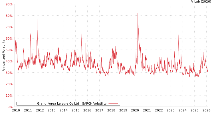 graph of Grand Korea Leisure Co Ltd GARCH
