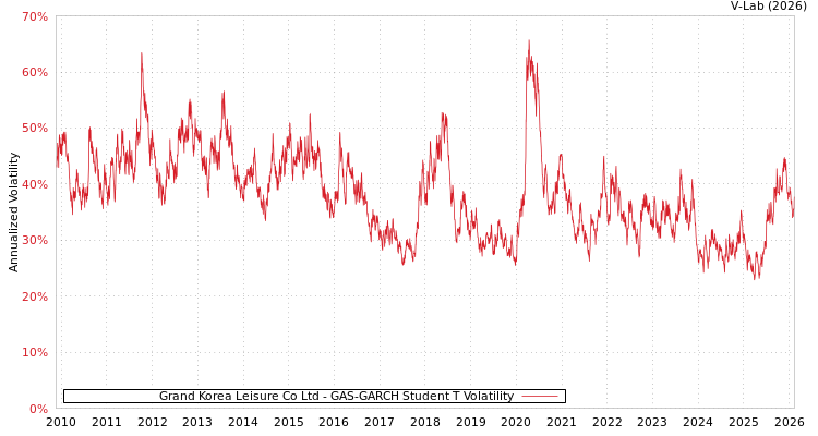 graph of Grand Korea Leisure Co Ltd GAS-GARCH-T