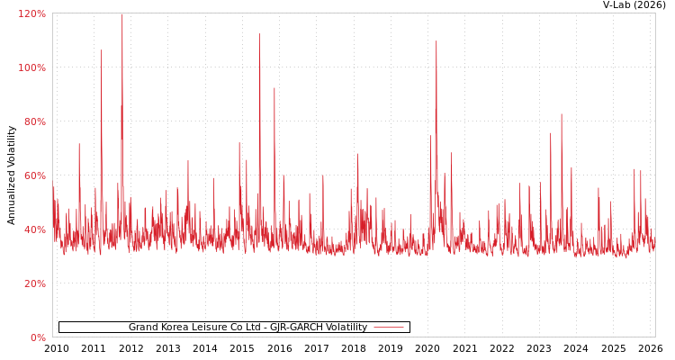 graph of Grand Korea Leisure Co Ltd GJR-GARCH