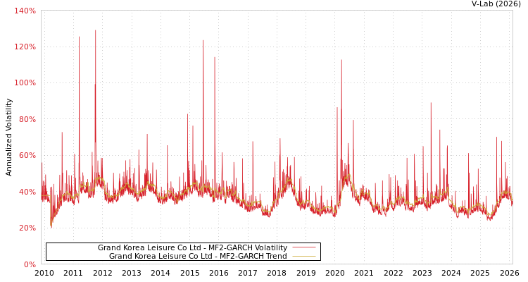 graph of Grand Korea Leisure Co Ltd MF2-GARCH