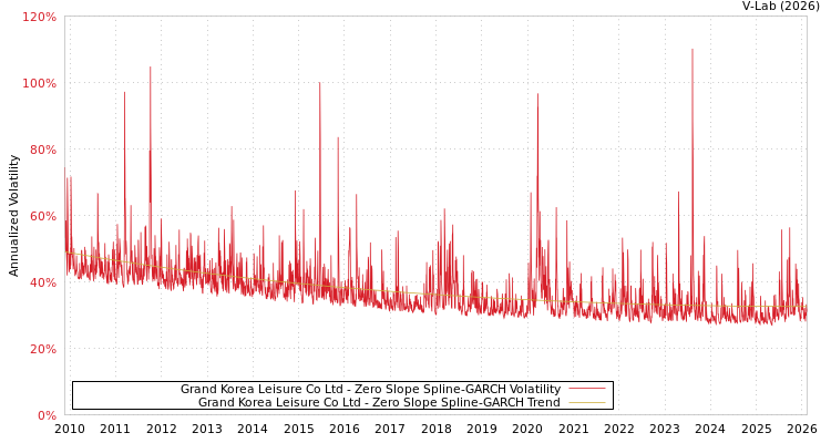 graph of Grand Korea Leisure Co Ltd S0GARCH