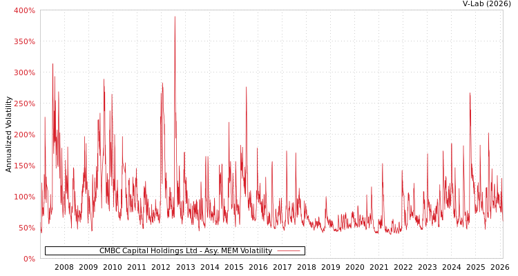 graph of CMBC Capital Holdings Ltd AMEM