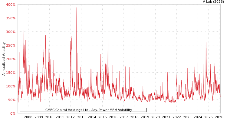 graph of CMBC Capital Holdings Ltd APMEM