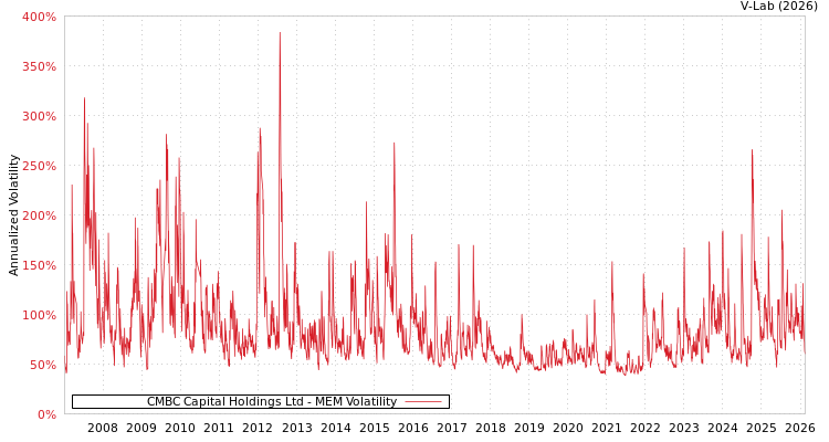 graph of CMBC Capital Holdings Ltd MEM