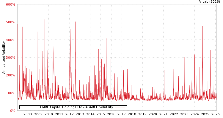 graph of CMBC Capital Holdings Ltd AGARCH