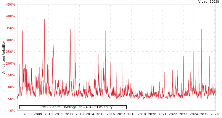 graph of CMBC Capital Holdings Ltd APARCH