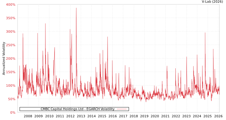graph of CMBC Capital Holdings Ltd EGARCH