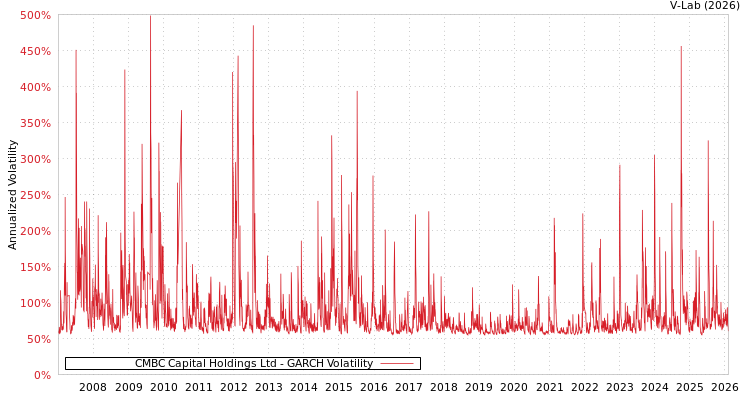 graph of CMBC Capital Holdings Ltd GARCH