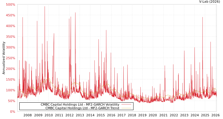 graph of CMBC Capital Holdings Ltd MF2-GARCH
