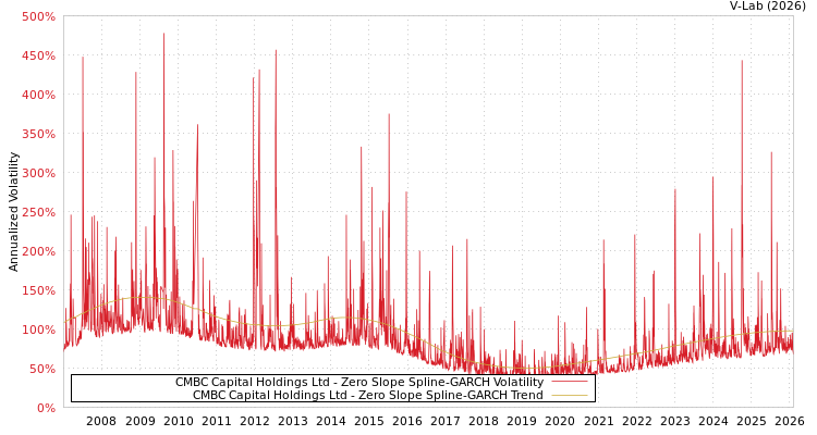 graph of CMBC Capital Holdings Ltd S0GARCH