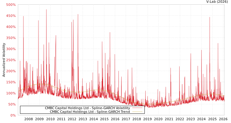 graph of CMBC Capital Holdings Ltd SGARCH