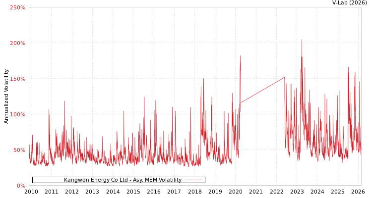 graph of Kangwon Energy Co Ltd AMEM