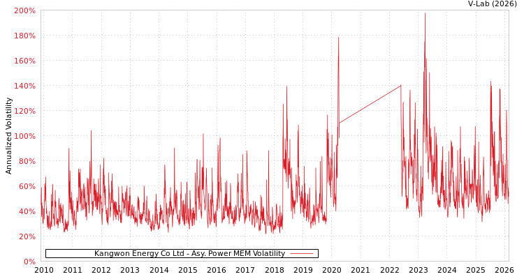 graph of Kangwon Energy Co Ltd APMEM