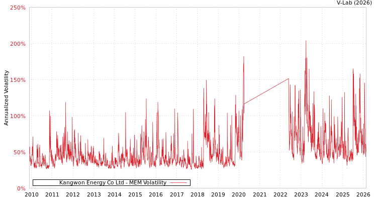 graph of Kangwon Energy Co Ltd MEM